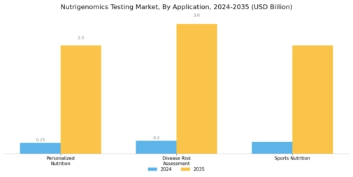Nutrigenomics Testing Market Segment Image 1