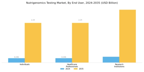 Nutrigenomics Testing Market Segment Image 2