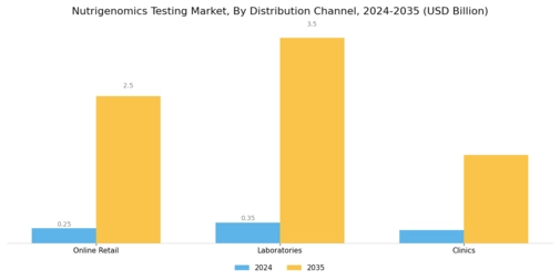 Nutrigenomics Testing Market Segment Image 3
