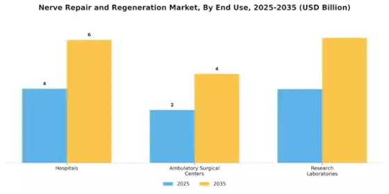 Nerve Repair Regeneration Market Segment Image 1