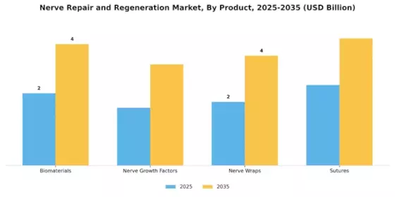 Nerve Repair Regeneration Market Segment Image 2