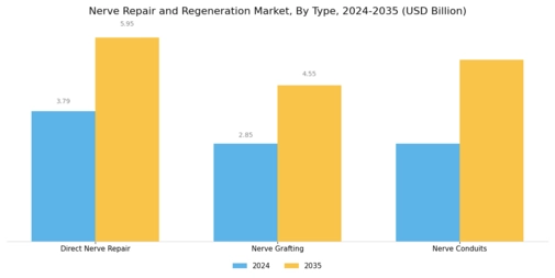 Nerve Repair Regeneration Market Segment Image 0