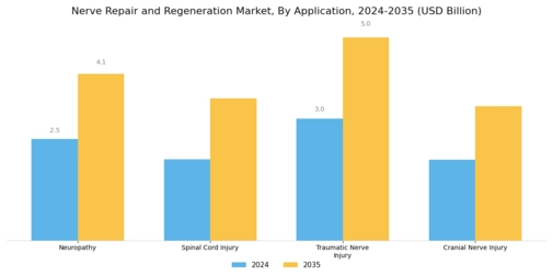 Nerve Repair Regeneration Market Segment Image 1