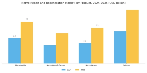Nerve Repair Regeneration Market Segment Image 3