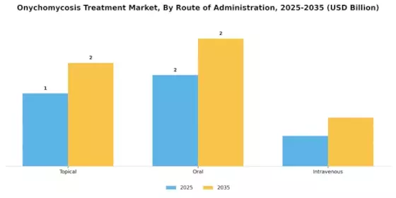 Onychomycosis Treatment Market Segment Image 2