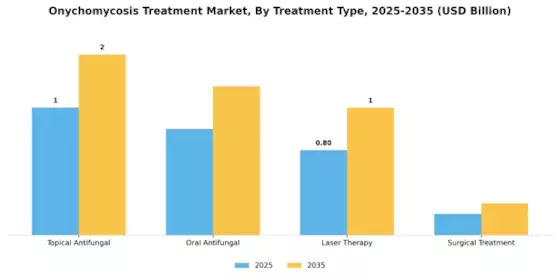 Onychomycosis Treatment Market Segment Image 3