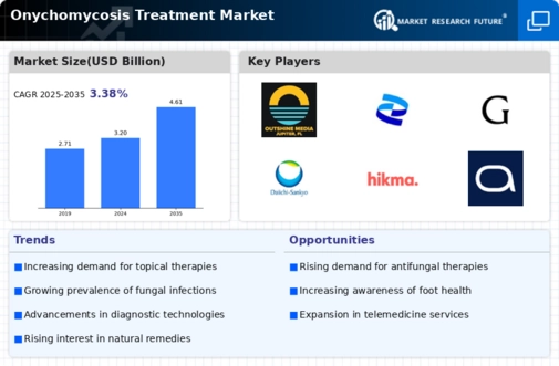 Onychomycosis Treatment Market Infographic