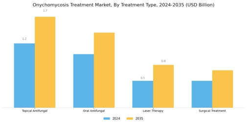 Onychomycosis Treatment Market Segment Image 0