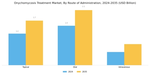 Onychomycosis Treatment Market Segment Image 1