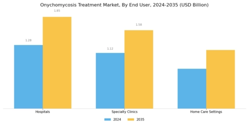 Onychomycosis Treatment Market Segment Image 2