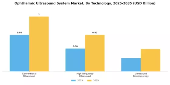 Ophthalmic Ultrasound System Market Segment Image 2