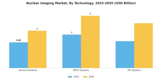 Nuclear Imaging Market Segment Image 2