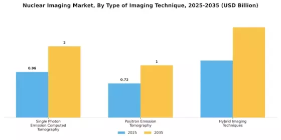 Nuclear Imaging Market Segment Image 3