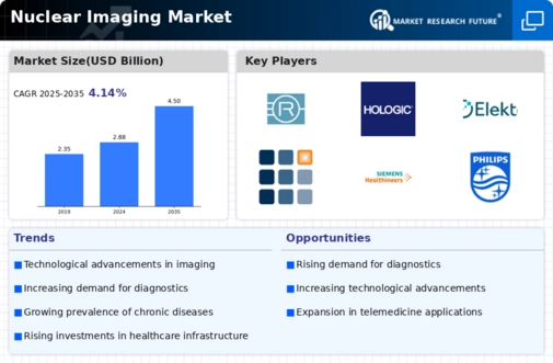 Nuclear Imaging Market Infographic