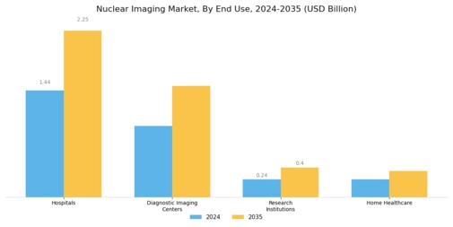 Nuclear Imaging Market Segment Image 2