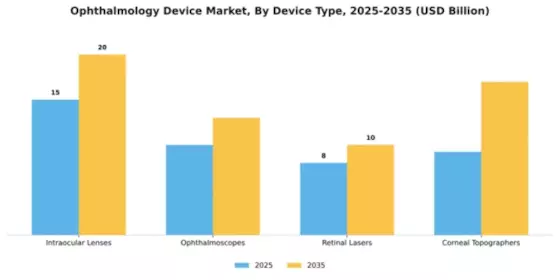 Ophthalmology Device Market Segment Image 1