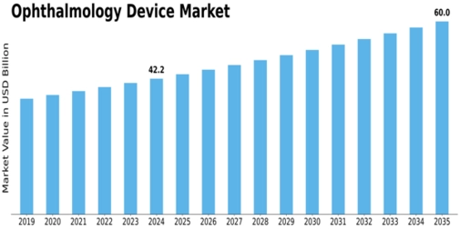 Ophthalmology Device Market Size