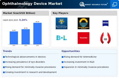 Ophthalmology Device Market Infographic