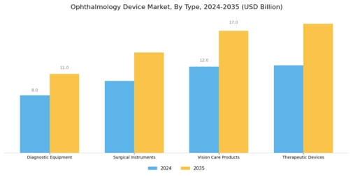 Ophthalmology Device Market Segment Image 0