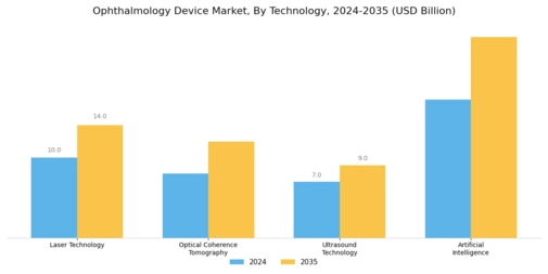 Ophthalmology Device Market Segment Image 3
