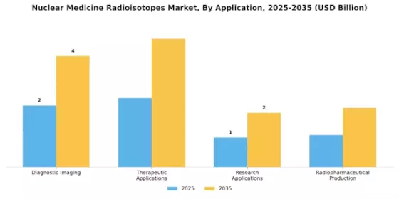 Nuclear Medicine Radioisotopes Market Segment Image 0