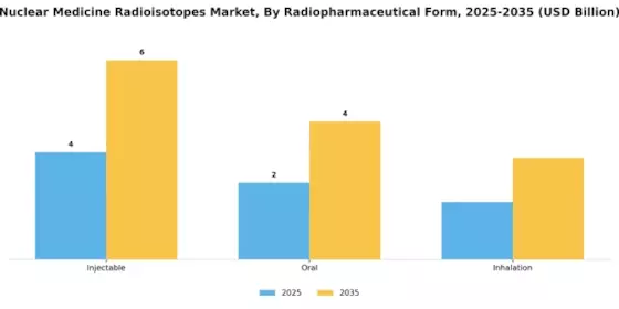 Nuclear Medicine Radioisotopes Market Segment Image 2