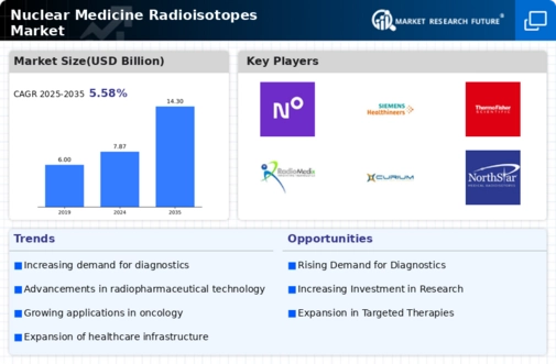 Nuclear Medicine Radioisotopes Market Infographic