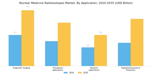 Nuclear Medicine Radioisotopes Market Segment Image 0
