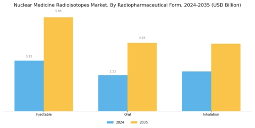 Nuclear Medicine Radioisotopes Market Segment Image 3