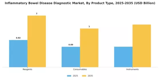Inflammatory Bowel Disease Diagnostic Market Segment Image 2