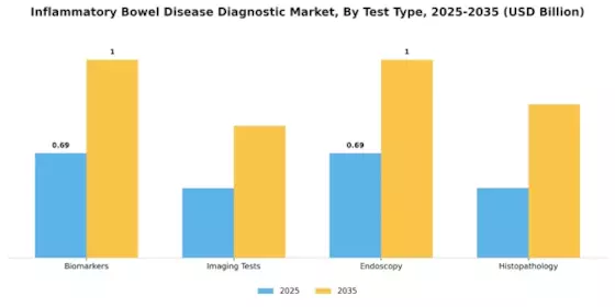 Inflammatory Bowel Disease Diagnostic Market Segment Image 3
