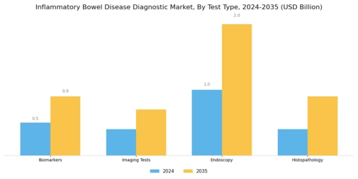 Inflammatory Bowel Disease Diagnostic Market Segment Image 0