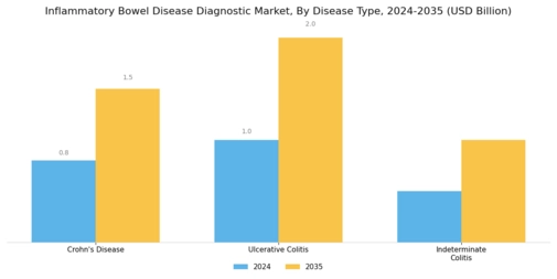 Inflammatory Bowel Disease Diagnostic Market Segment Image 2