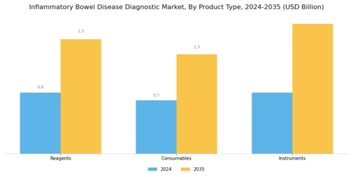Inflammatory Bowel Disease Diagnostic Market Segment Image 3