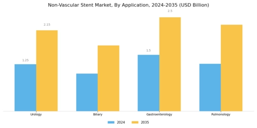 Non Vascular Stent Market Segment Image 0