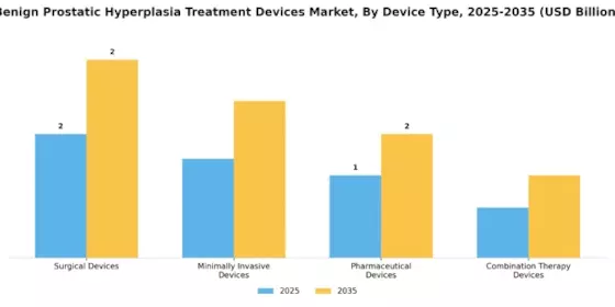 Benign Prostatic Hyperplasia Treatment Devices Market Segment Image 0