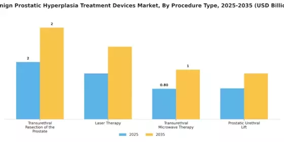 Benign Prostatic Hyperplasia Treatment Devices Market Segment Image 2