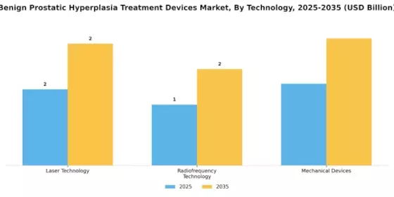Benign Prostatic Hyperplasia Treatment Devices Market Segment Image 3
