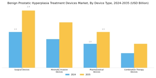 Benign Prostatic Hyperplasia Treatment Devices Market Segment Image 0