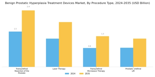 Benign Prostatic Hyperplasia Treatment Devices Market Segment Image 1