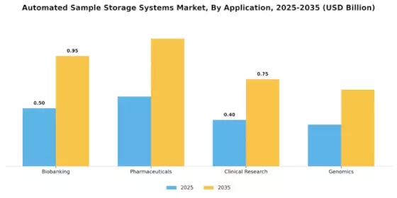Automated Sample Storage Systems Market Segment Image 0