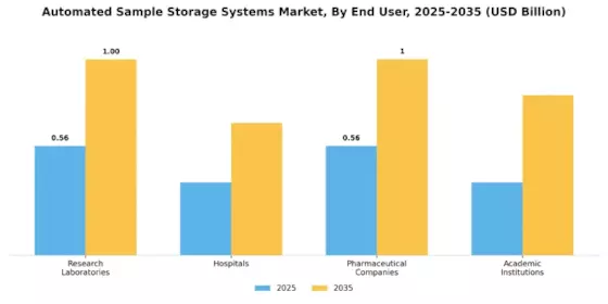 Automated Sample Storage Systems Market Segment Image 1