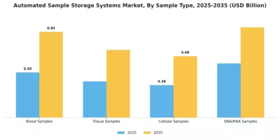 Automated Sample Storage Systems Market Segment Image 2