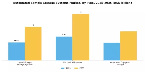 Automated Sample Storage Systems Market Segment Image 3