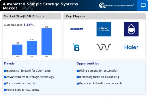 Automated Sample Storage Systems Market Infographic