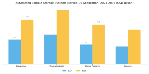 Automated Sample Storage Systems Market Segment Image 0
