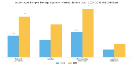 Automated Sample Storage Systems Market Segment Image 2