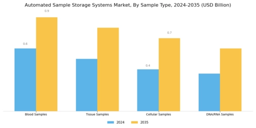 Automated Sample Storage Systems Market Segment Image 3