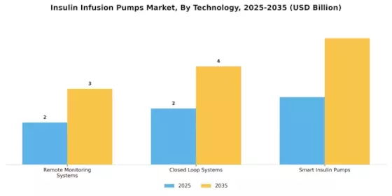Insulin Infusion Pumps Market Segment Image 2
