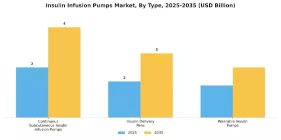 Insulin Infusion Pumps Market Segment Image 3